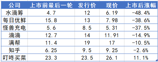 2021年IPO的独角兽股价表现(部分)