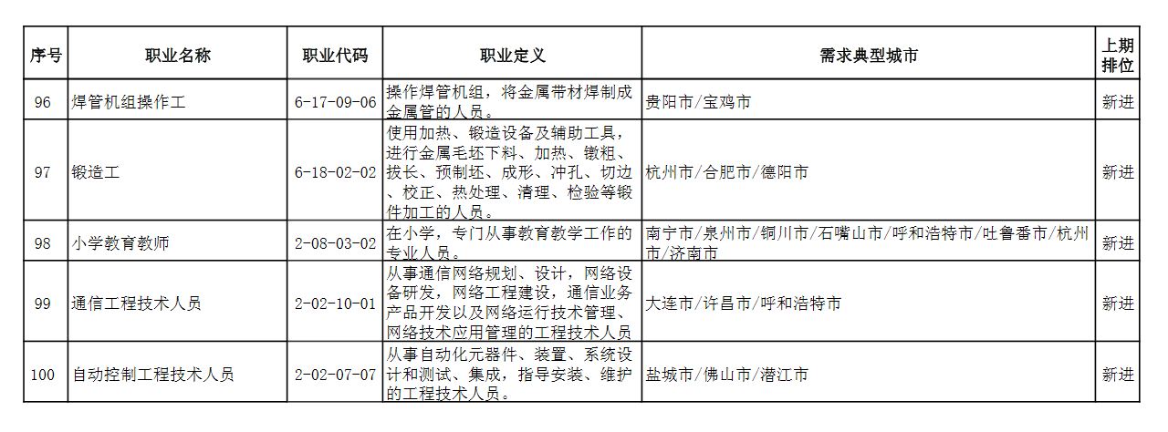 来看看！第二季度全国“最缺工”100个职业排行公布