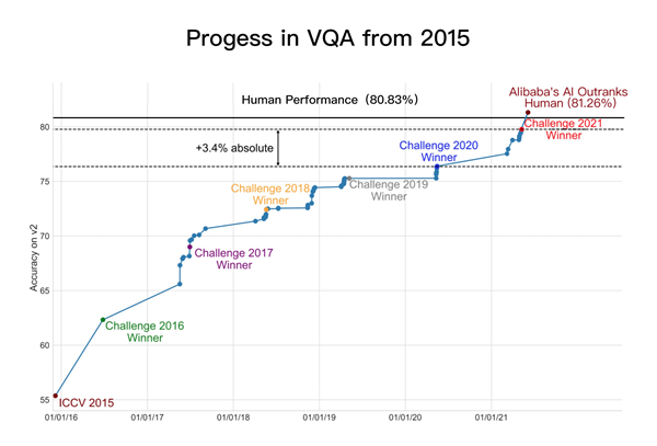 历经6年 AI终于在“读图会意”上超越人类