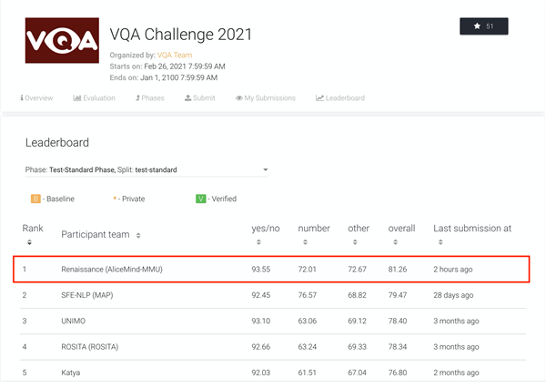历经6年 AI终于在“读图会意”上超越人类