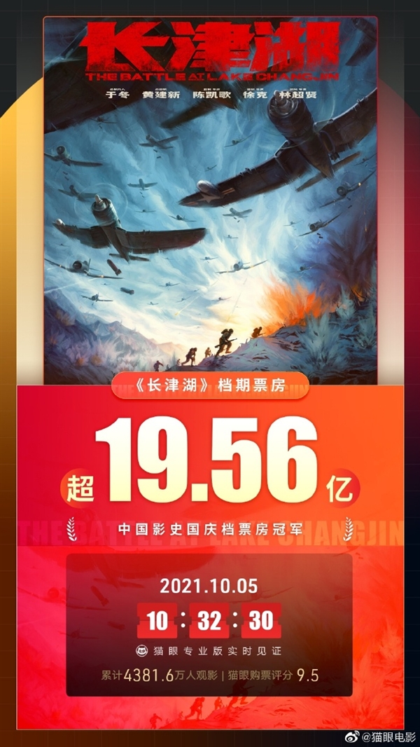 《长津湖》成影史国庆档票房冠军：陈凯歌发文谈长津湖创作