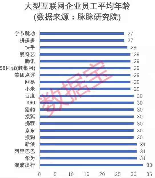 中国互联网公司员工平均年龄出炉：35岁成红线