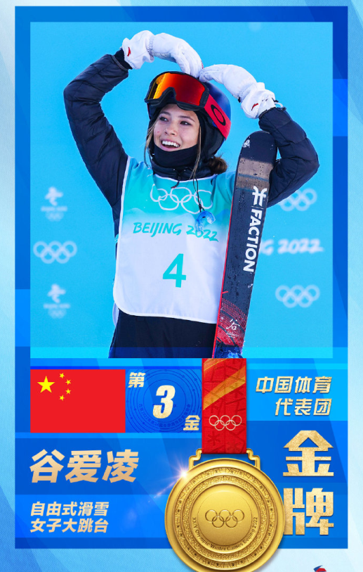 中国冬奥第3金！18岁青蛙公主谷爱凌挑战世界第一成功