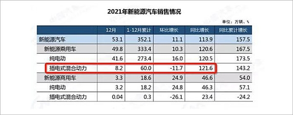大爆发!混动车终于熬出头了