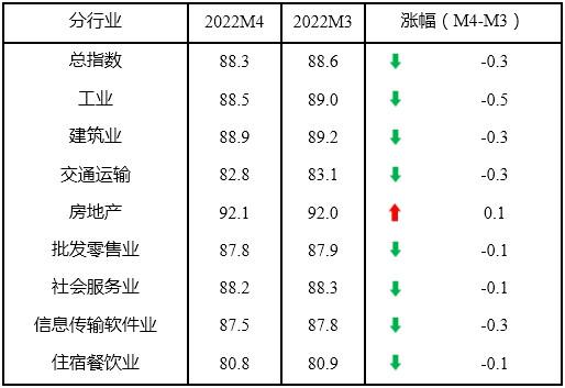 分行业指数情况。来源：中国中小企业协会。