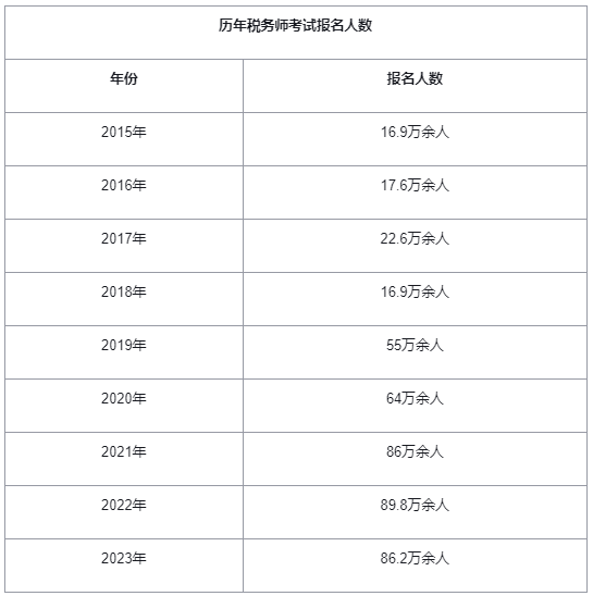 税务师历年报名人数