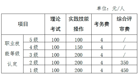 2025年福建人力资源管理师报名费用