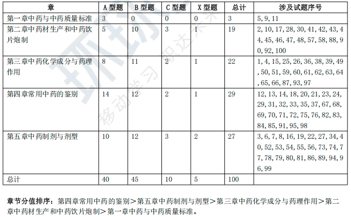 章节分值分布与考点概况