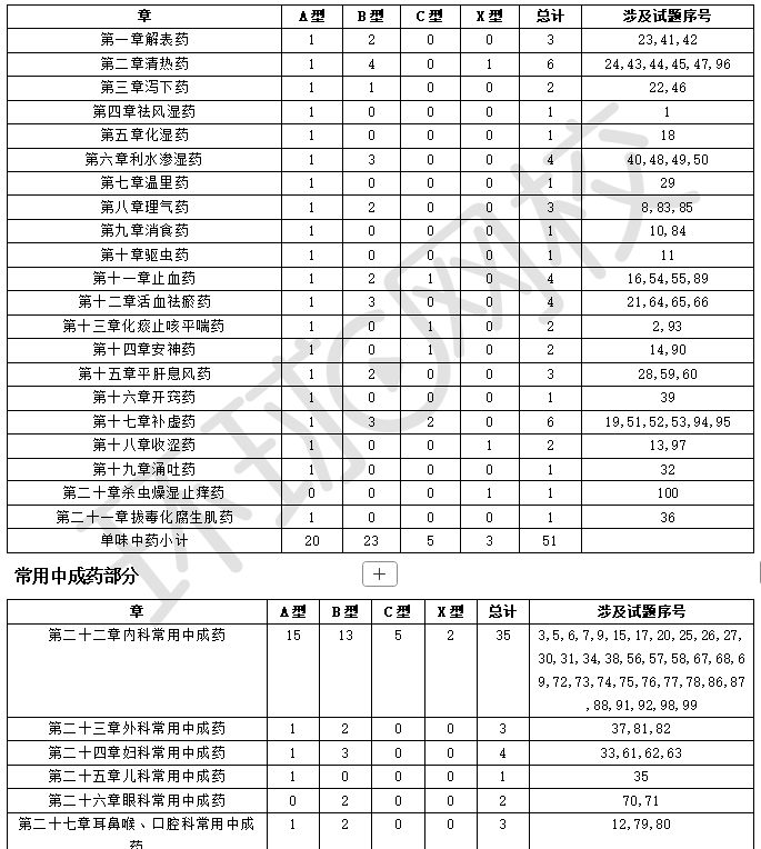 2025年执业药师中药二章节分布