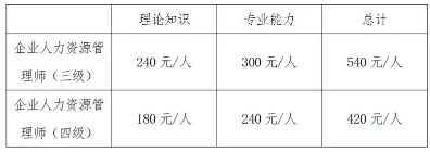 2025年陕西企业人力资源管理师职业技能等级认定考试费用标准