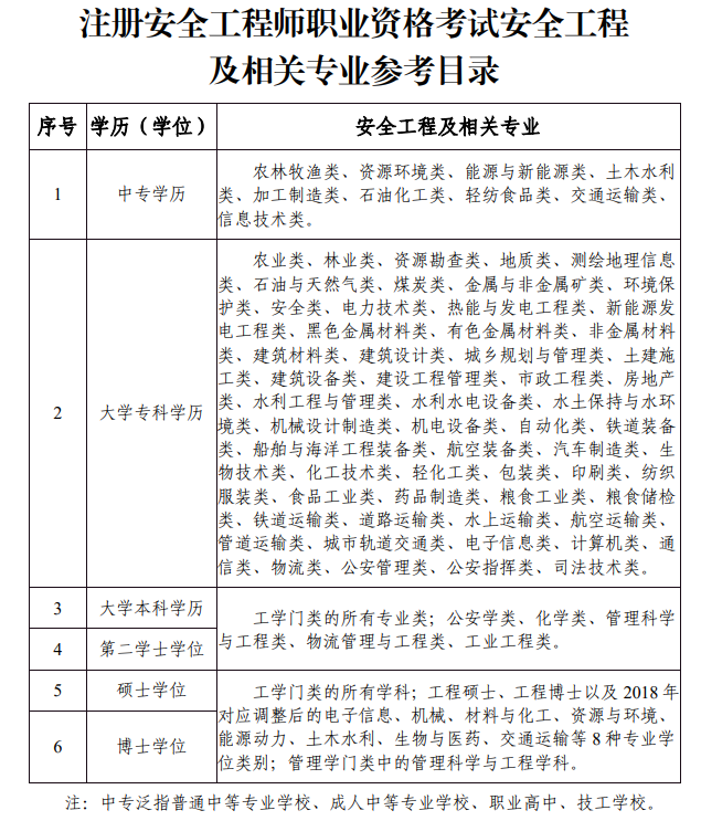 安全工程及相关专业列表 安全工程及相关专业列表