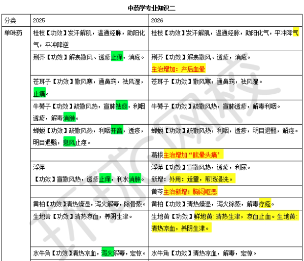2026年执业药师教材变动