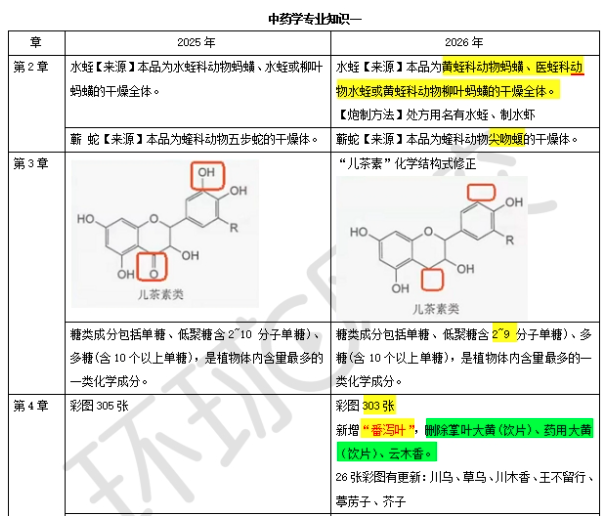 2026年执业药师教材变动