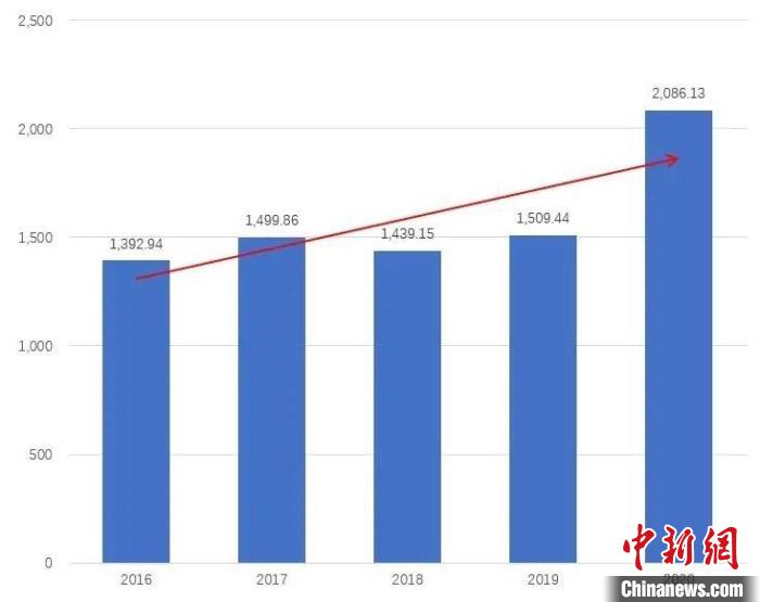 报告称中国2020年接受慈善捐赠超两千亿元