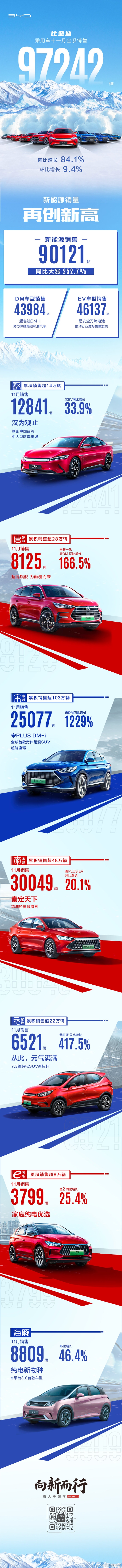 DM-i卖疯了 比亚迪又创销量纪录!新能源暴涨252.7% 多车型创历史新高