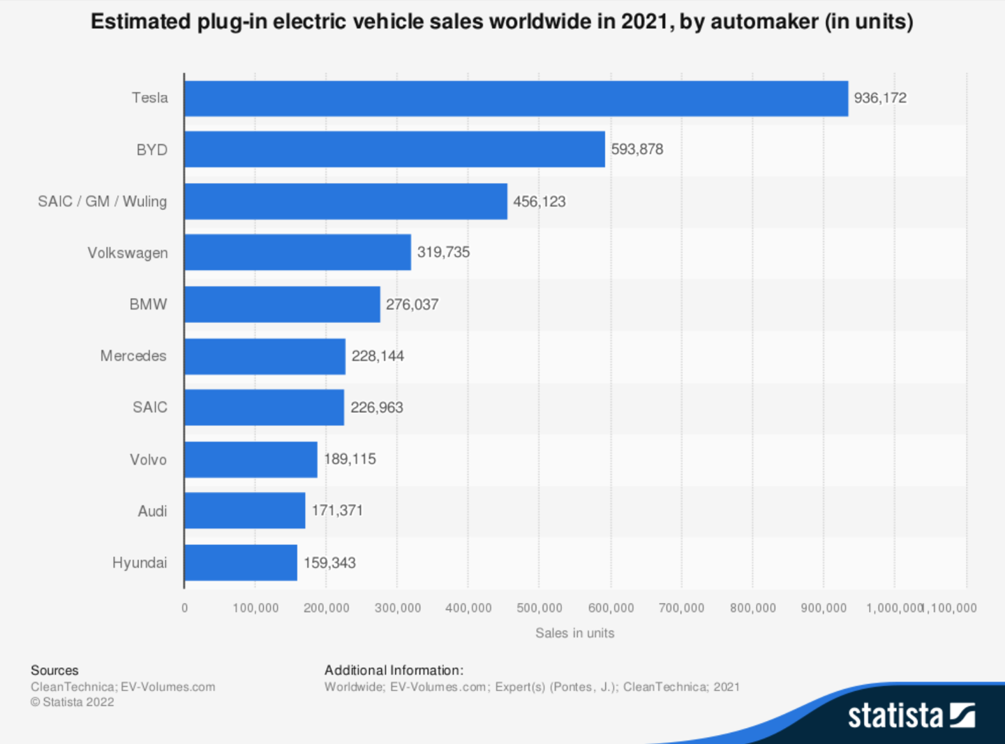 2021 年全球电动汽车销量排名