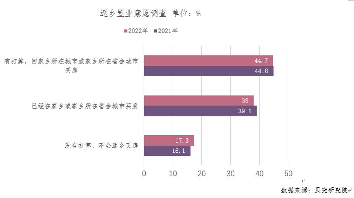 图片来源：贝壳研究院《2022返乡置业报告》