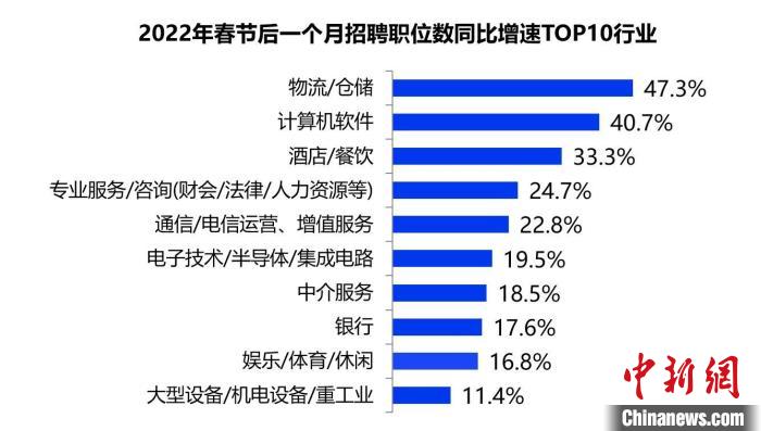 2022年春节后一个月招聘职位数同比增速TOP10行业 智联招聘供图