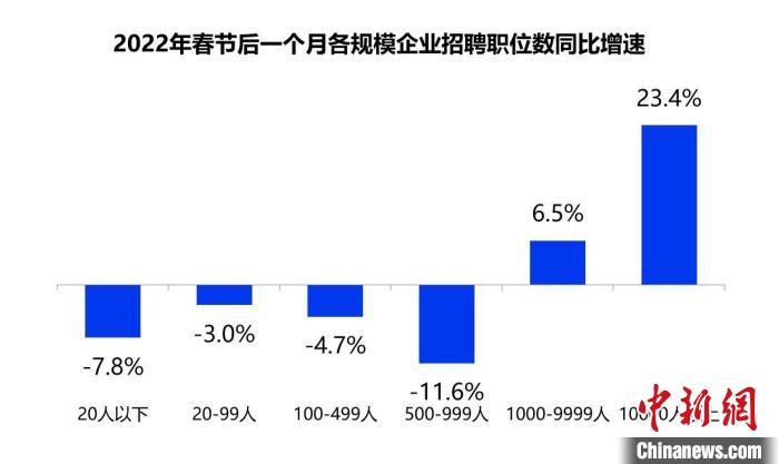 2022年春节后一个月各规模企业招聘职位数同比增速 智联招聘供图
