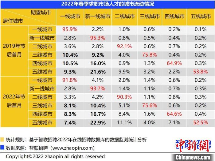 报告:春节后首月招聘市场平稳新一线城市吸引力反超一线