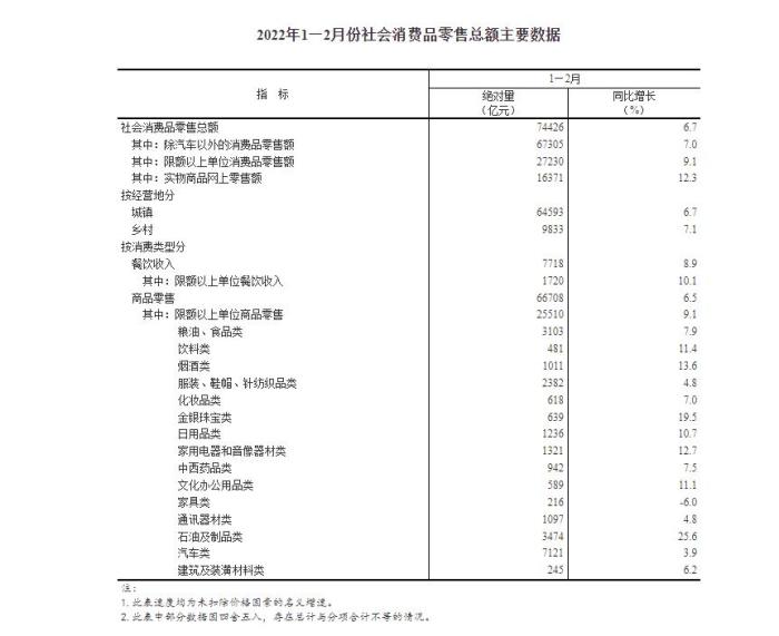 数据来源：国家统计局。