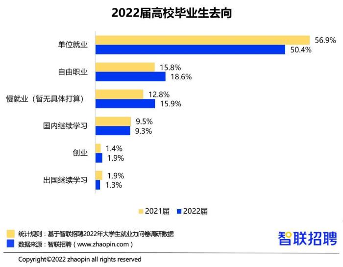 报告:2022届毕业生平均签约月薪6507元