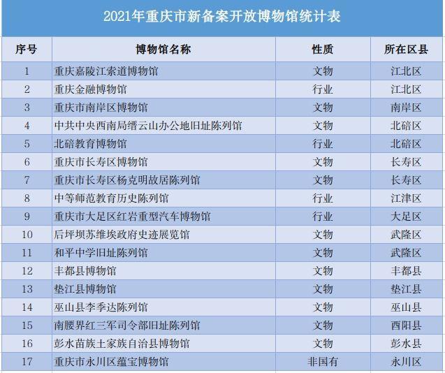 重庆晒博物馆发展“家底”2021年博物馆总数达122家