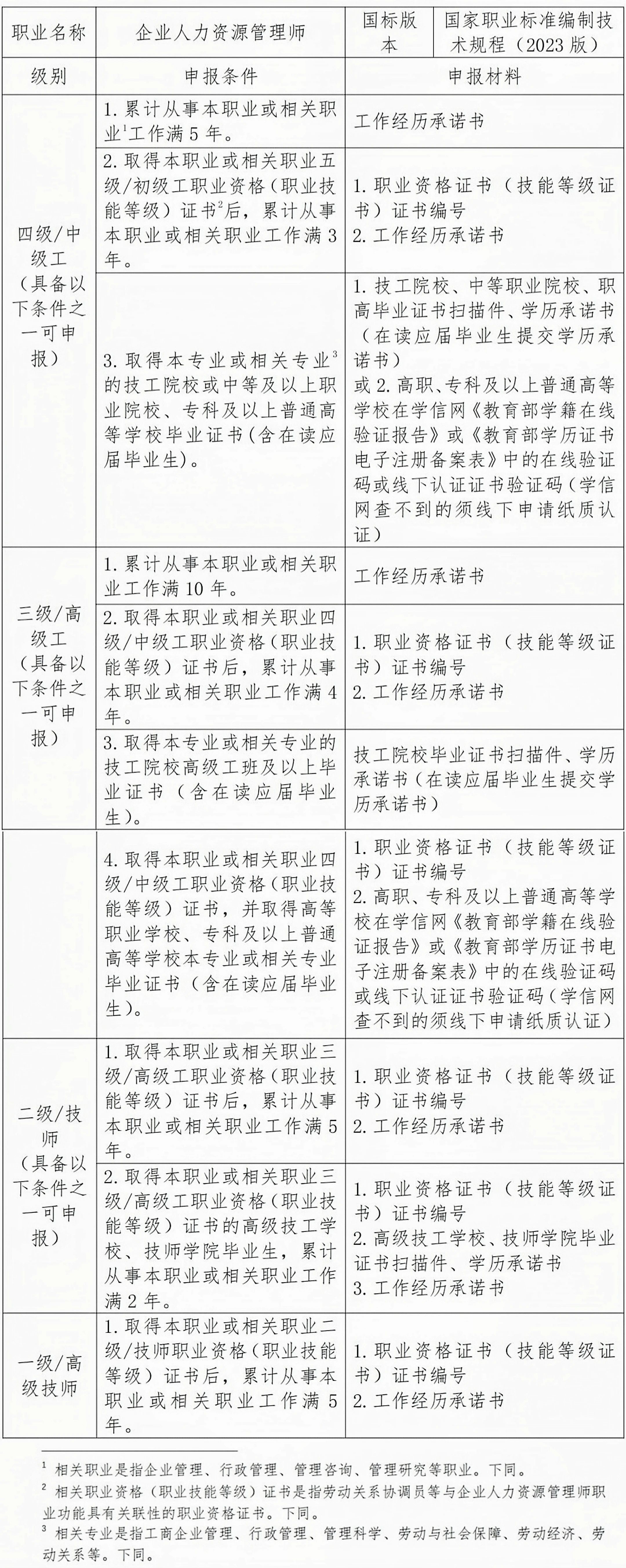 北京人力资源管理师报考条件